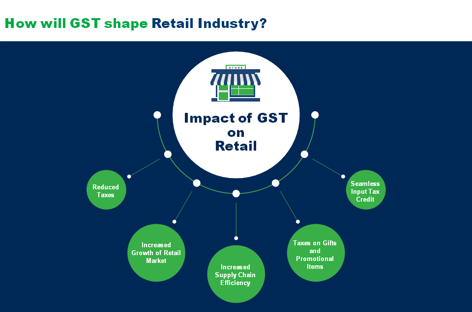 GST Regime Helping Businesses